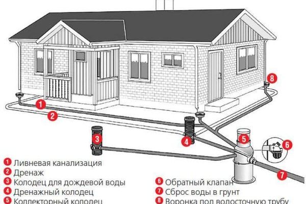 Устройство системы дренажа для частного дома