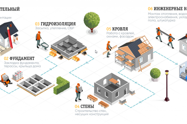 Этапы строительства дома схематично