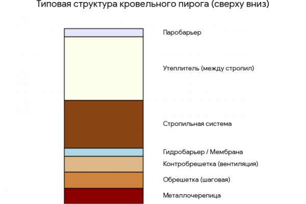 Кровельный пирог - схема
