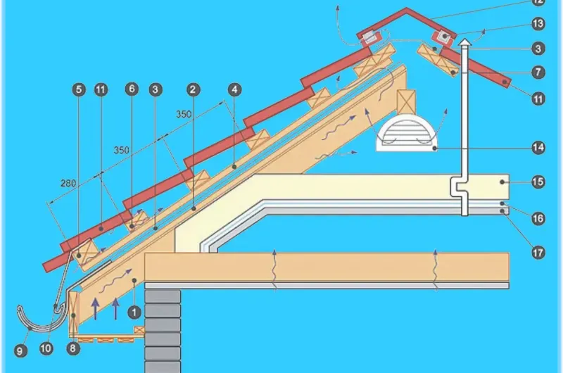 Устройство кровли из металлочерепицы